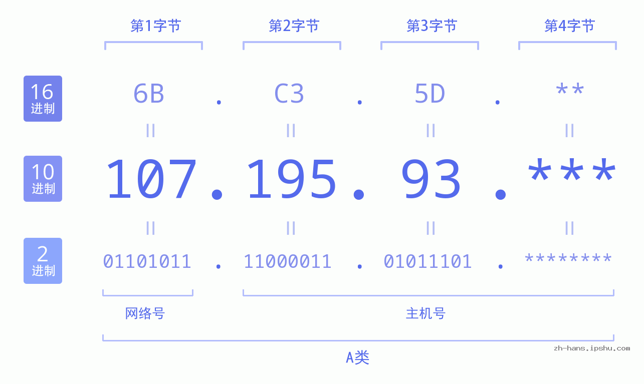IP地址:107.195.93 数据结构图 二进制 十进制 十六进制 IPv4: 107.195.93 网络类型 网络号 主机号