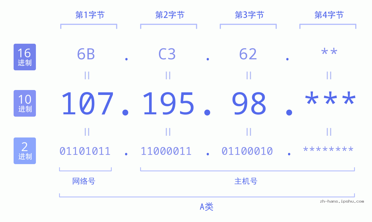 IP地址:107.195.98 数据结构图 二进制 十进制 十六进制 IPv4: 107.195.98 网络类型 网络号 主机号