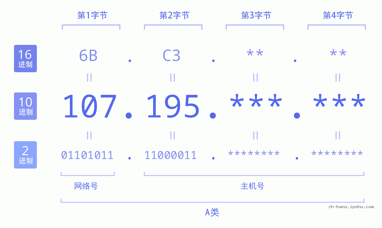 IP地址:107.195 数据结构图 二进制 十进制 十六进制 IPv4: 107.195 网络类型 网络号 主机号