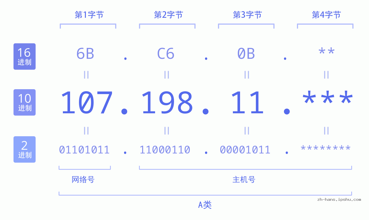 IP地址:107.198.11 数据结构图 二进制 十进制 十六进制 IPv4: 107.198.11 网络类型 网络号 主机号