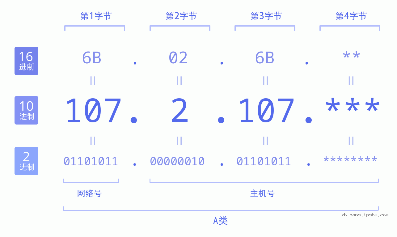 IP地址:107.2.107 数据结构图 二进制 十进制 十六进制 IPv4: 107.2.107 网络类型 网络号 主机号