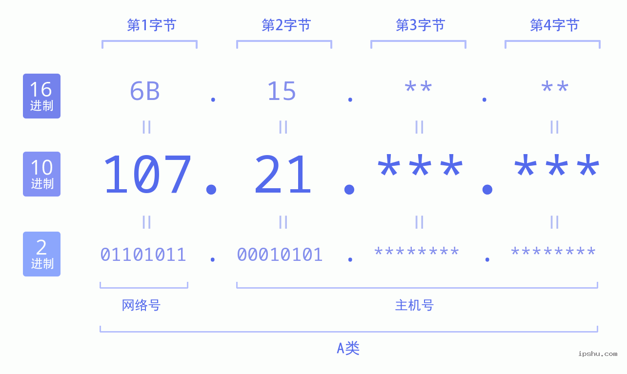 IPv4: 107.21 网络类型 网络号 主机号