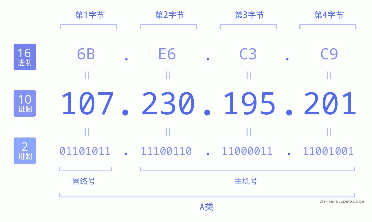 IP地址:107.230.195.201 数据结构图 二进制 十进制 十六进制 IPv4: 107.230.195.201 网络类型 网络号 主机号