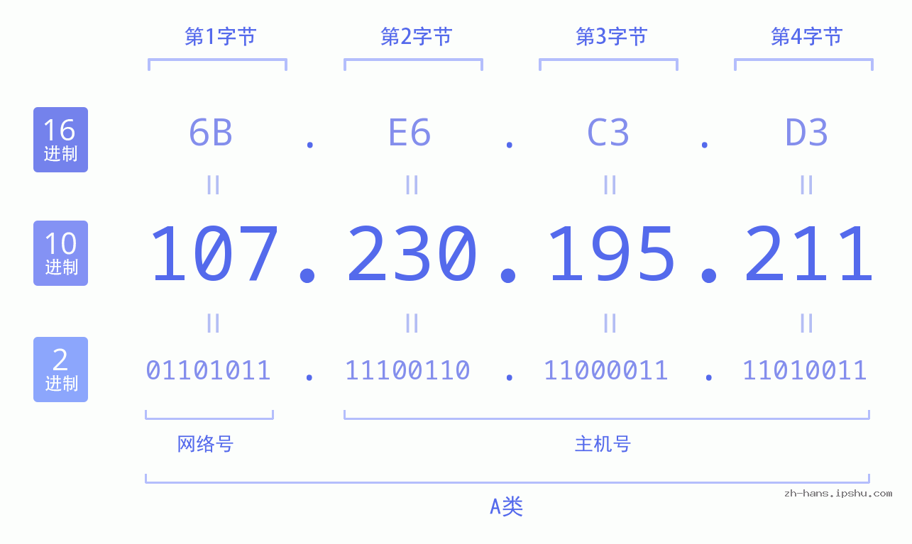 IPv4: 107.230.195.211 网络类型 网络号 主机号