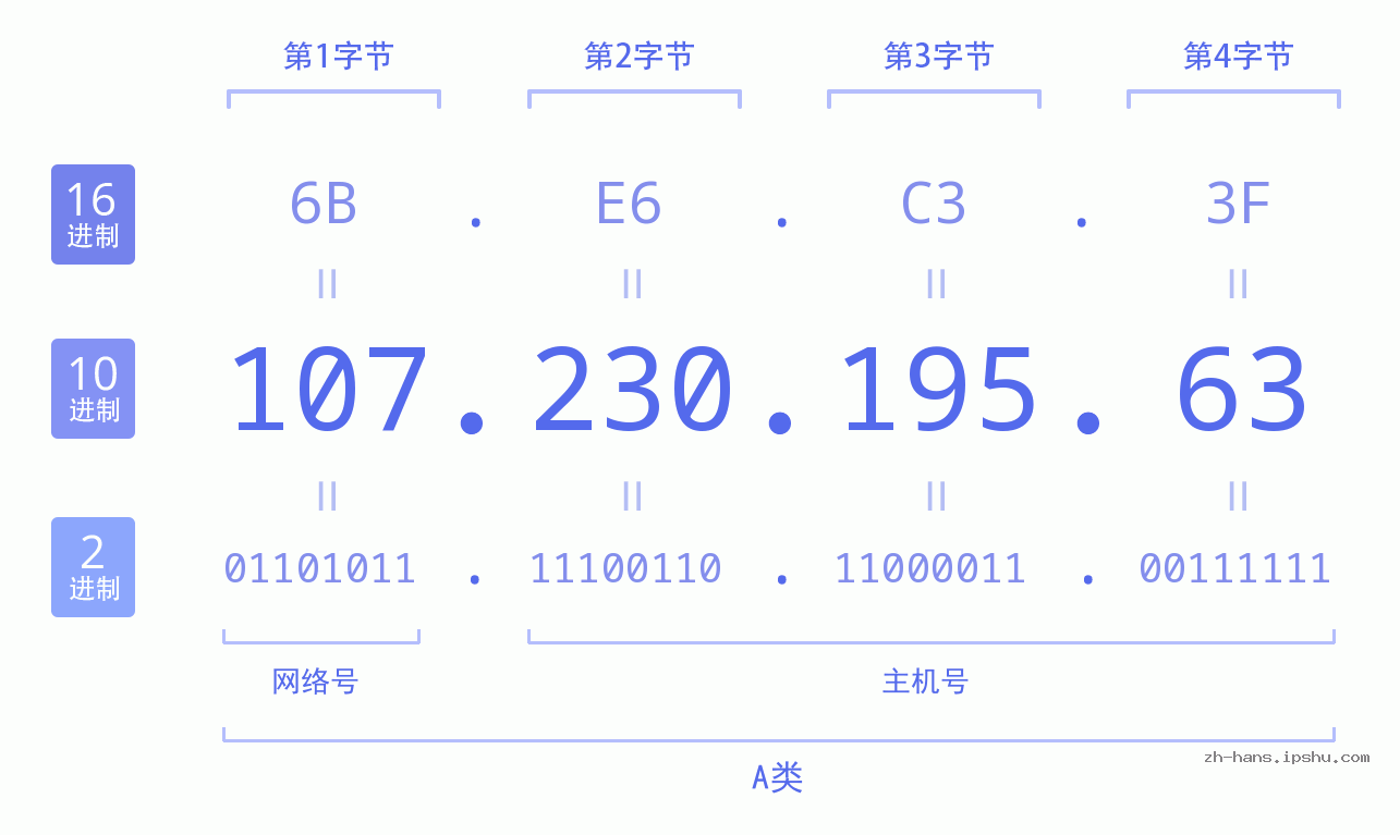 IPv4: 107.230.195.63 网络类型 网络号 主机号