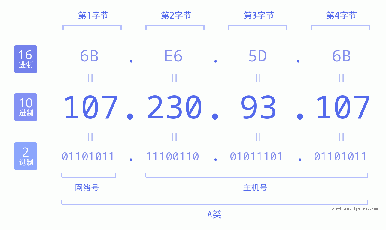 IP地址:107.230.93.107 数据结构图 二进制 十进制 十六进制 IPv4: 107.230.93.107 网络类型 网络号 主机号
