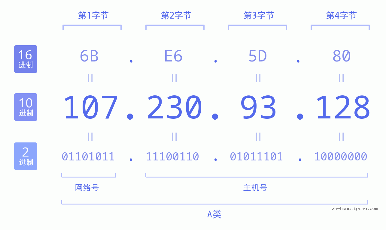 IP地址:107.230.93.128 数据结构图 二进制 十进制 十六进制 IPv4: 107.230.93.128 网络类型 网络号 主机号
