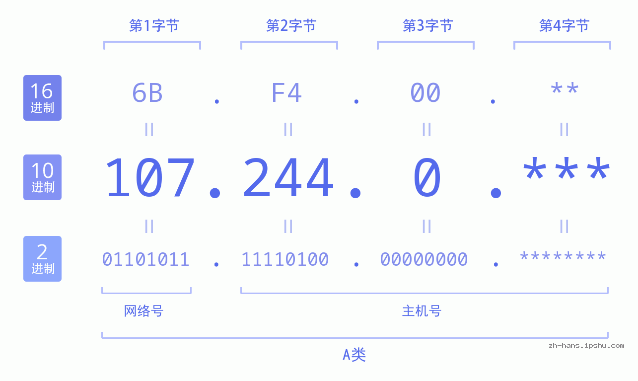 IP地址:107.244.0 数据结构图 二进制 十进制 十六进制 IPv4: 107.244.0 网络类型 网络号 主机号