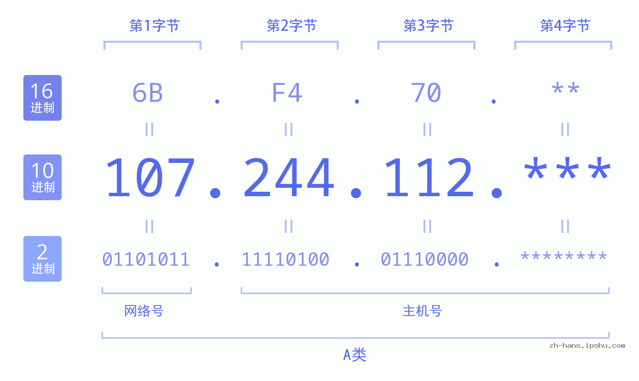 IP地址:107.244.112 数据结构图 二进制 十进制 十六进制 IPv4: 107.244.112 网络类型 网络号 主机号
