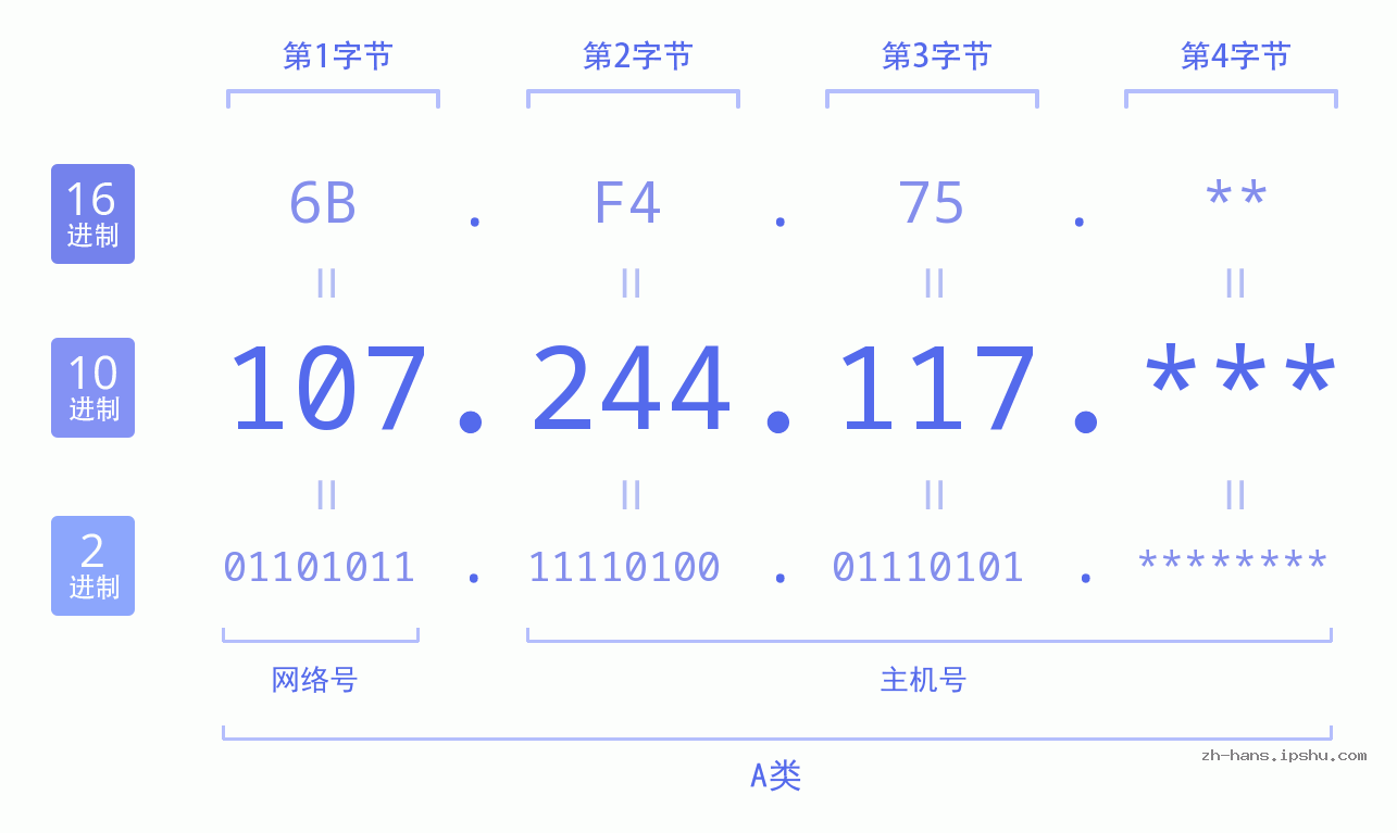 IP地址:107.244.117 数据结构图 二进制 十进制 十六进制 IPv4: 107.244.117 网络类型 网络号 主机号