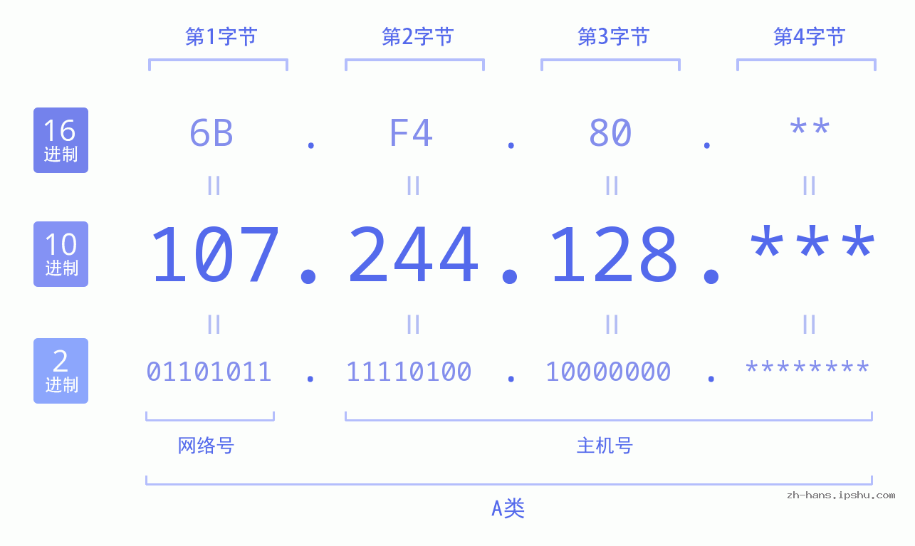 IP地址:107.244.128 数据结构图 二进制 十进制 十六进制 IPv4: 107.244.128 网络类型 网络号 主机号