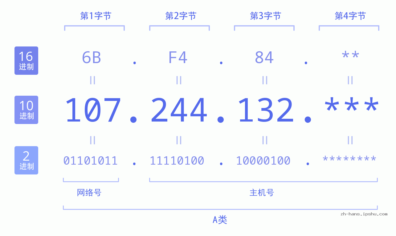 IP地址:107.244.132 数据结构图 二进制 十进制 十六进制 IPv4: 107.244.132 网络类型 网络号 主机号