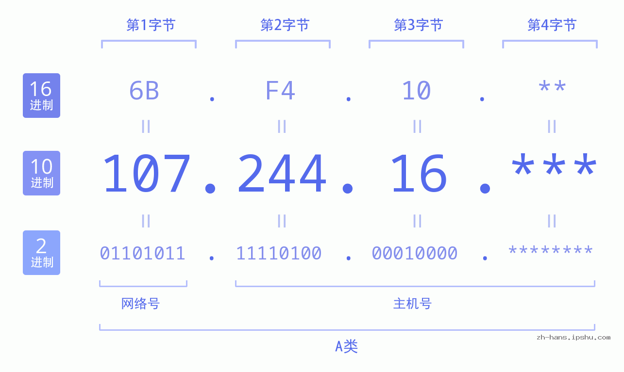 IP地址:107.244.16 数据结构图 二进制 十进制 十六进制 IPv4: 107.244.16 网络类型 网络号 主机号