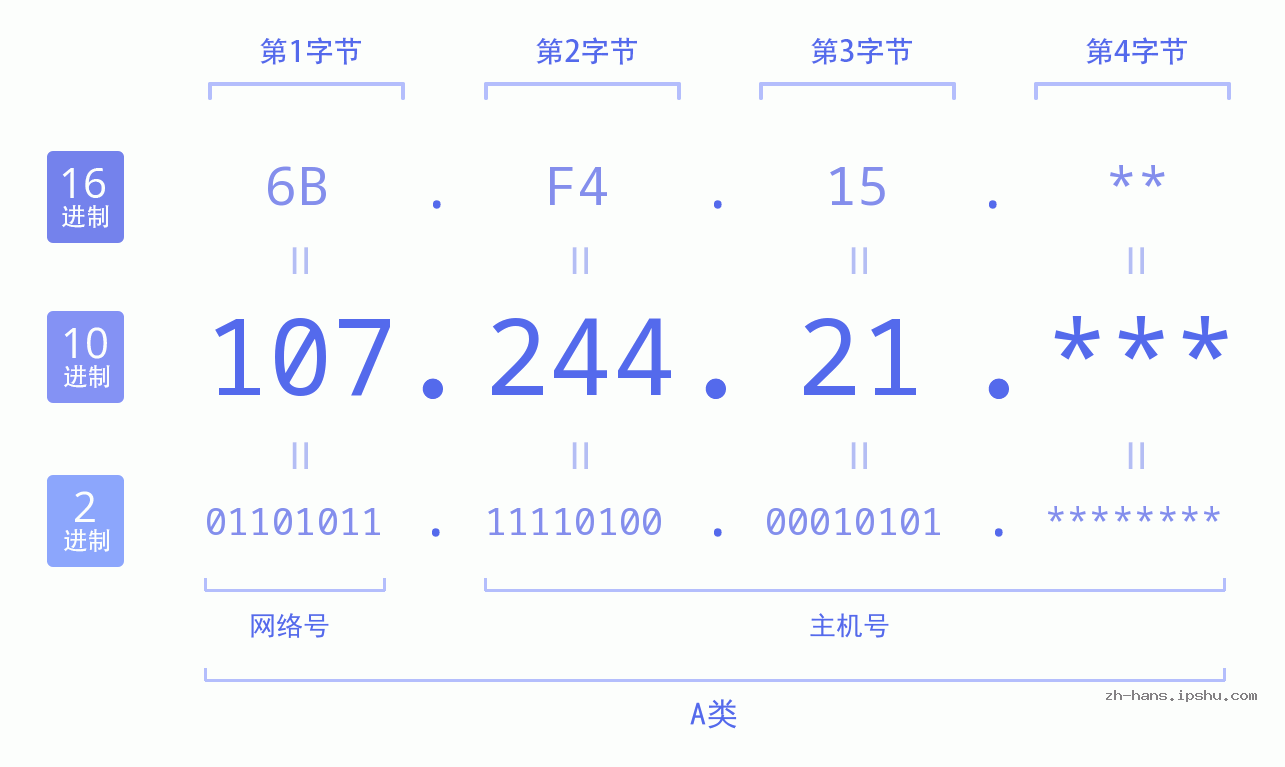 IP地址:107.244.21 数据结构图 二进制 十进制 十六进制 IPv4: 107.244.21 网络类型 网络号 主机号