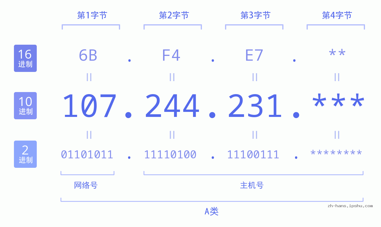 IP地址:107.244.231 数据结构图 二进制 十进制 十六进制 IPv4: 107.244.231 网络类型 网络号 主机号