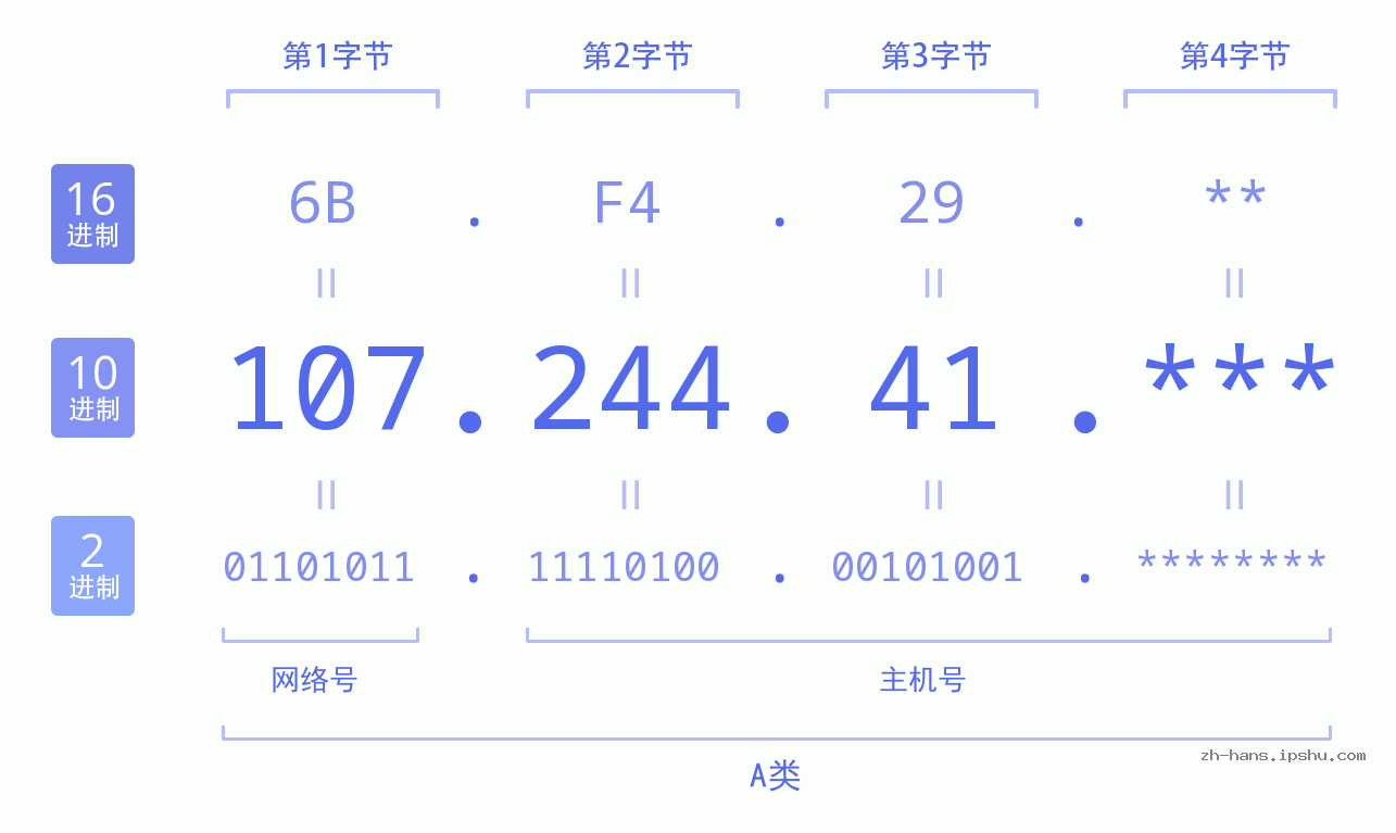 IP地址:107.244.41 数据结构图 二进制 十进制 十六进制 IPv4: 107.244.41 网络类型 网络号 主机号