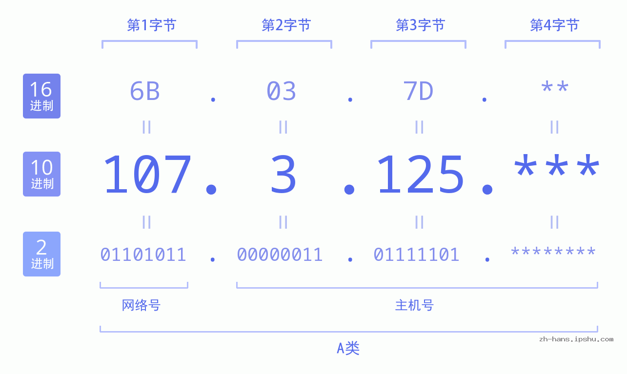 IP地址:107.3.125 数据结构图 二进制 十进制 十六进制 IPv4: 107.3.125 网络类型 网络号 主机号