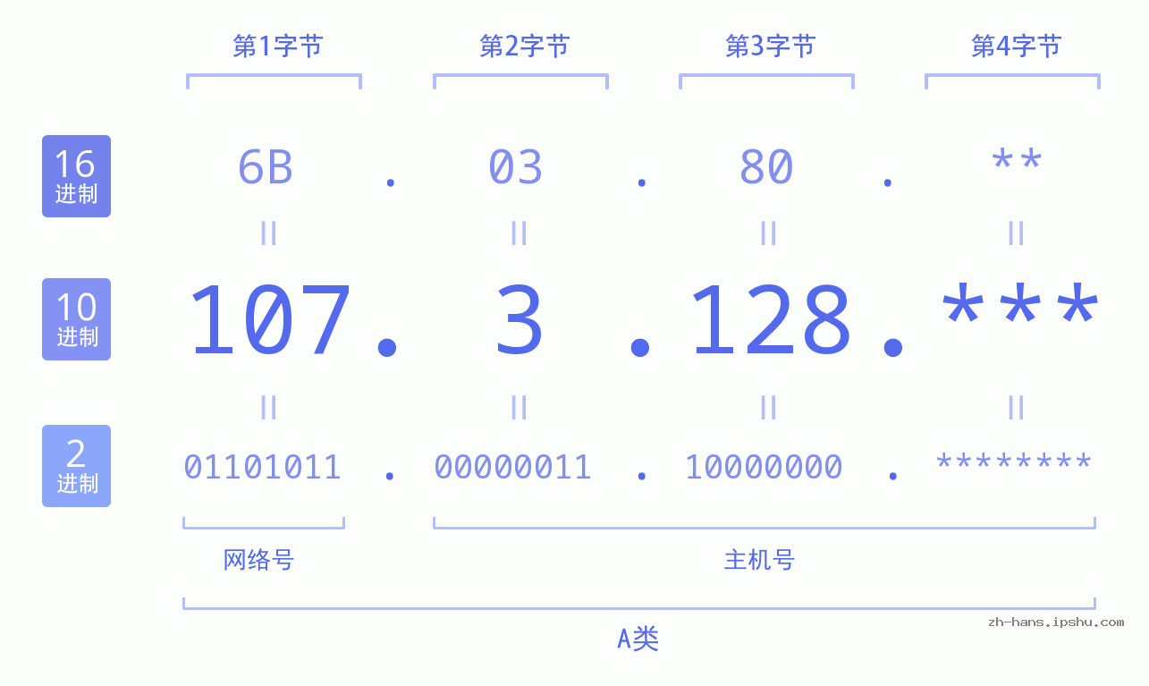IP地址:107.3.128 数据结构图 二进制 十进制 十六进制 IPv4: 107.3.128 网络类型 网络号 主机号