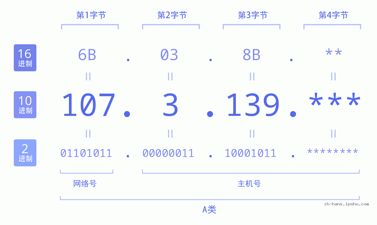 IP地址:107.3.139 数据结构图 二进制 十进制 十六进制 IPv4: 107.3.139 网络类型 网络号 主机号