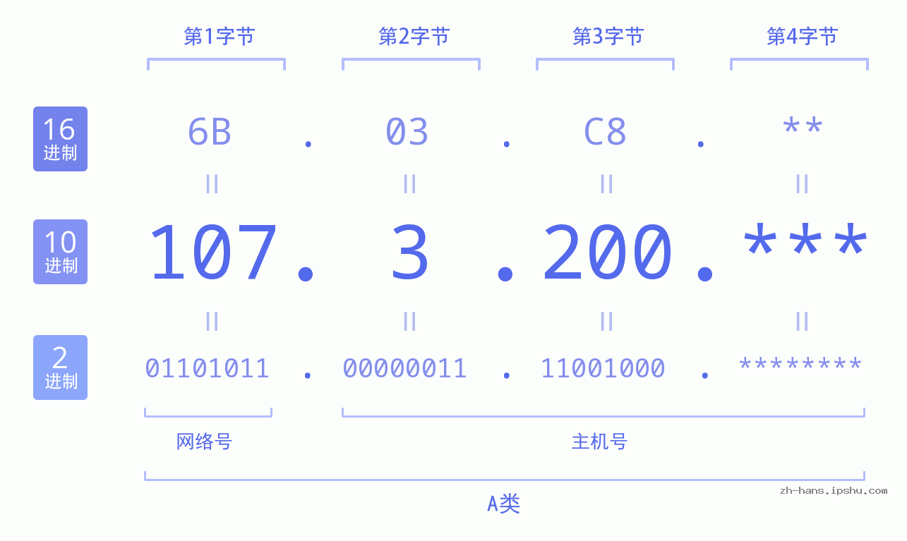 IP地址:107.3.200 数据结构图 二进制 十进制 十六进制 IPv4: 107.3.200 网络类型 网络号 主机号