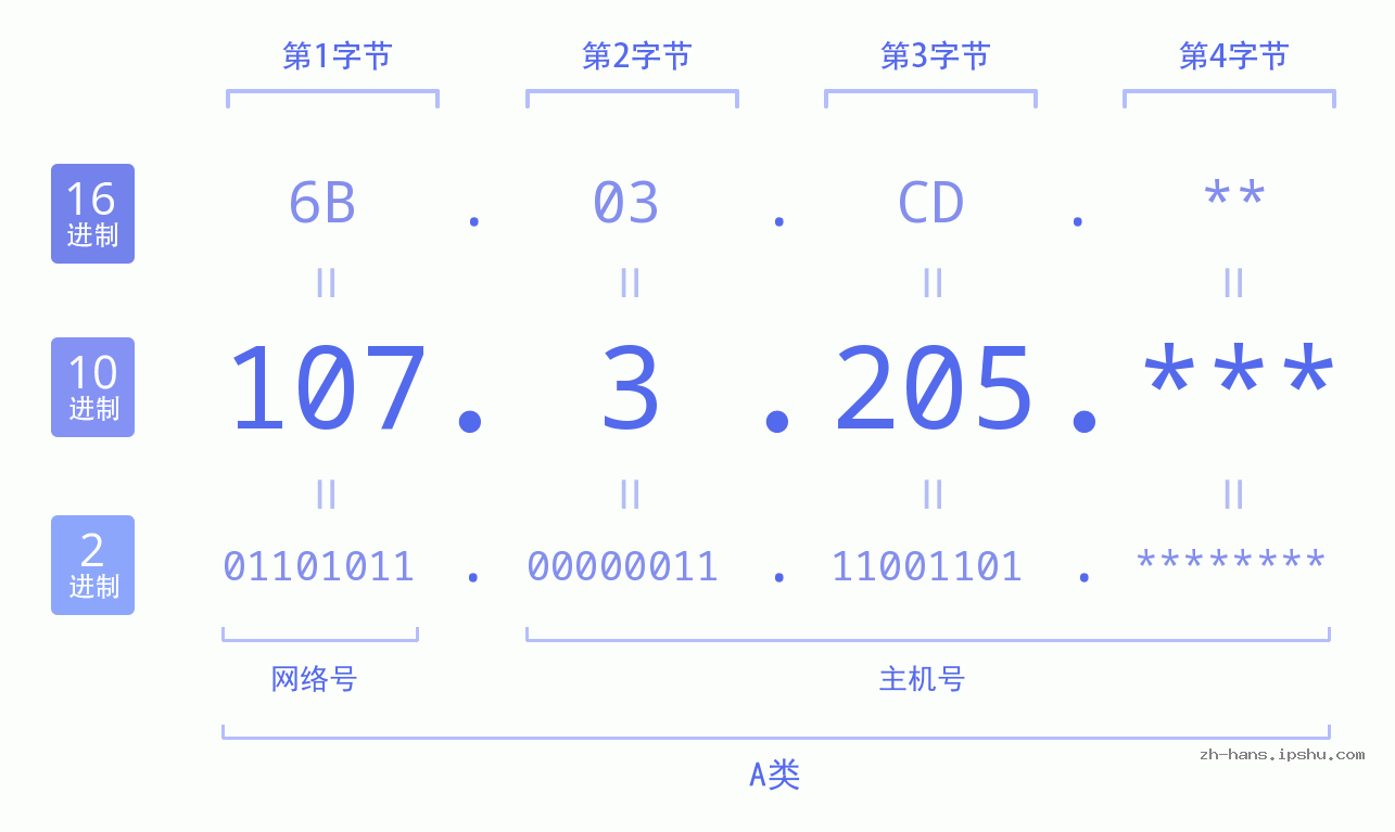 IP地址:107.3.205 数据结构图 二进制 十进制 十六进制 IPv4: 107.3.205 网络类型 网络号 主机号