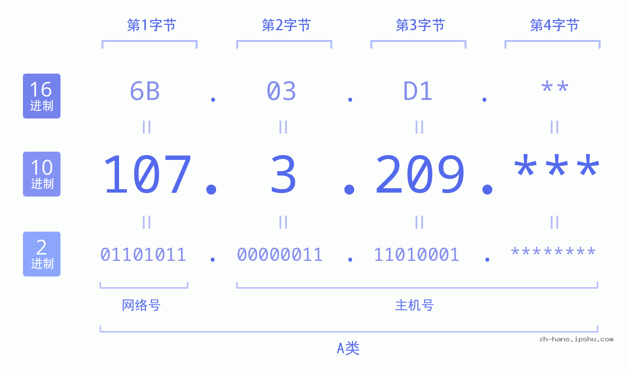 IPv4: 107.3.209 网络类型 网络号 主机号