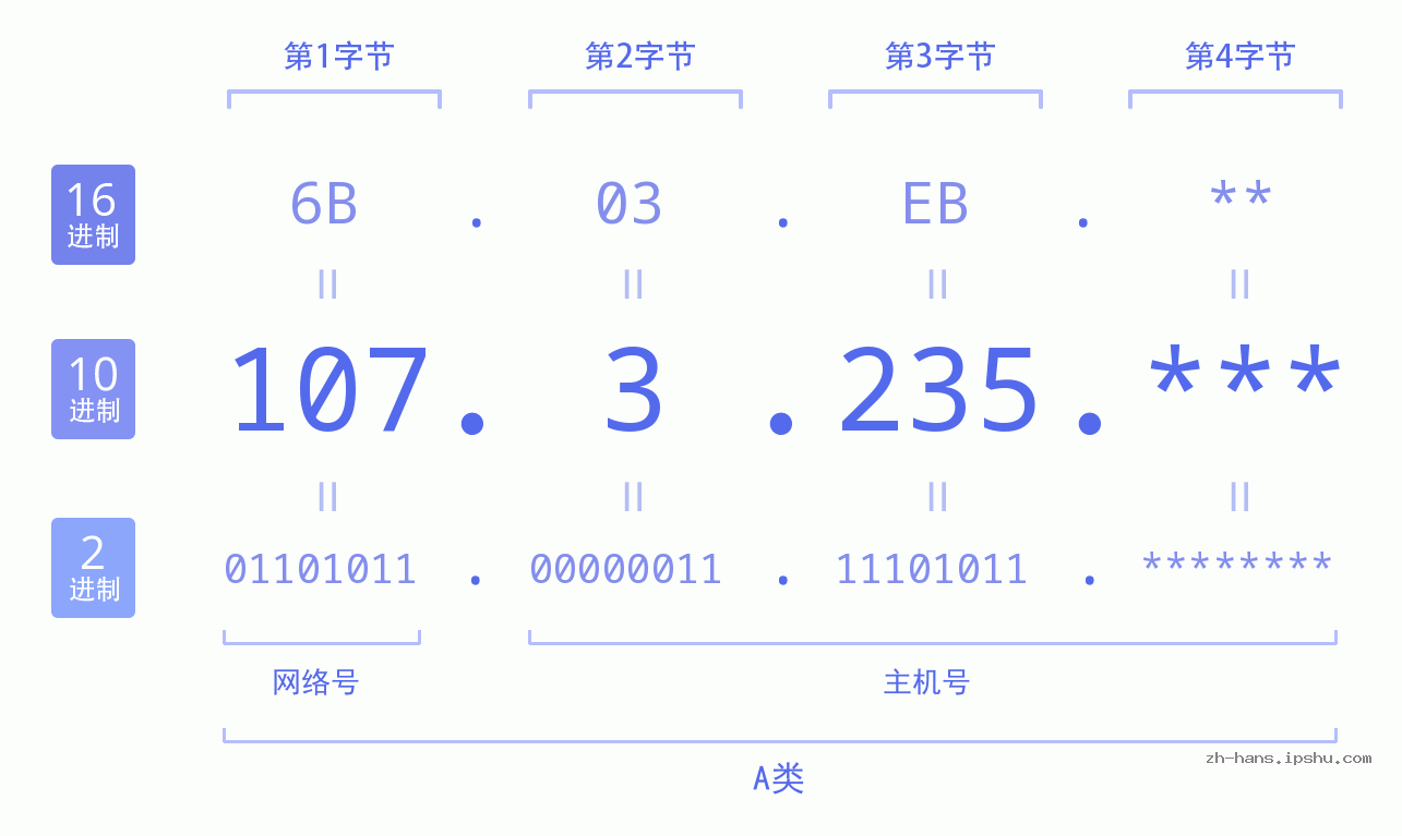 IP地址:107.3.235 数据结构图 二进制 十进制 十六进制 IPv4: 107.3.235 网络类型 网络号 主机号
