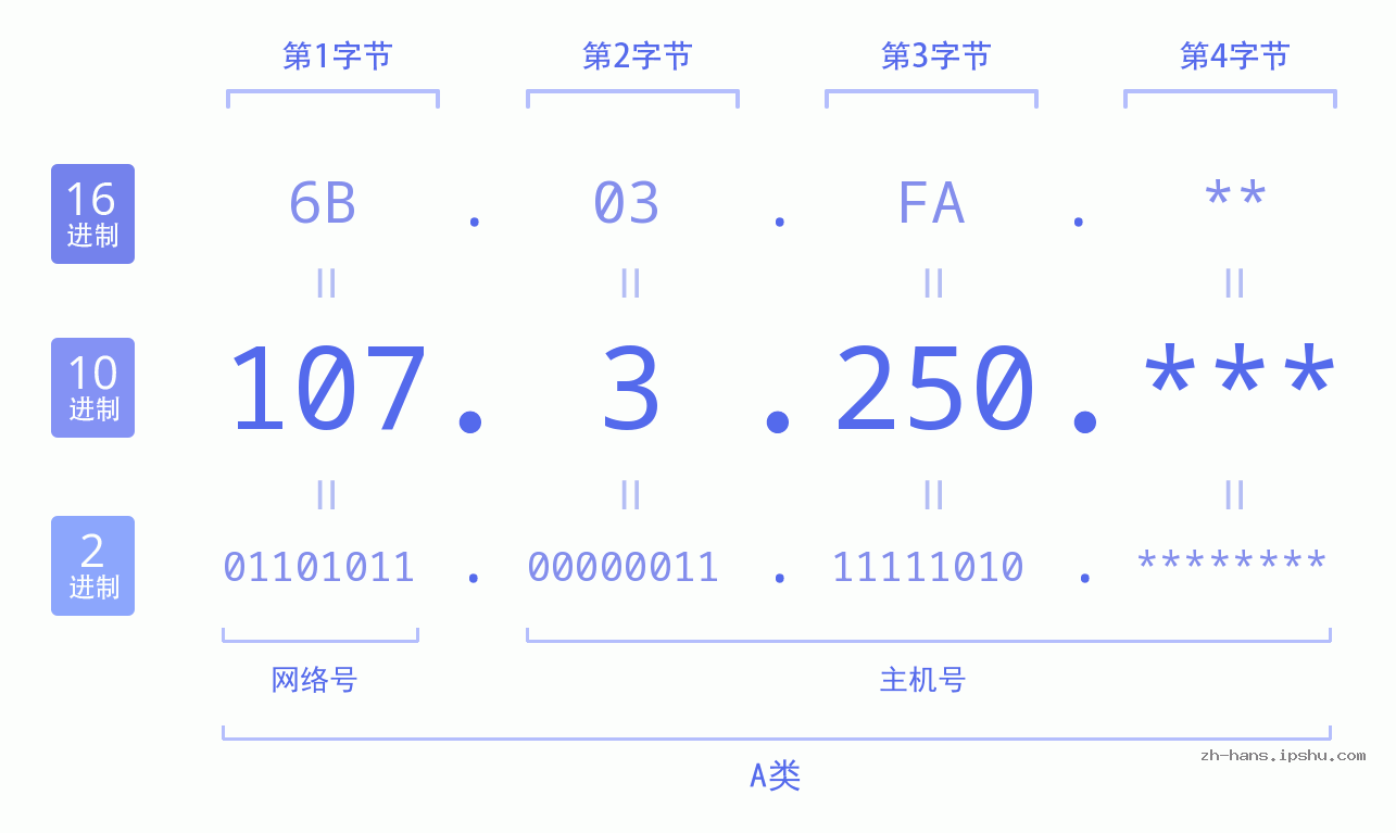 IP地址:107.3.250 数据结构图 二进制 十进制 十六进制 IPv4: 107.3.250 网络类型 网络号 主机号