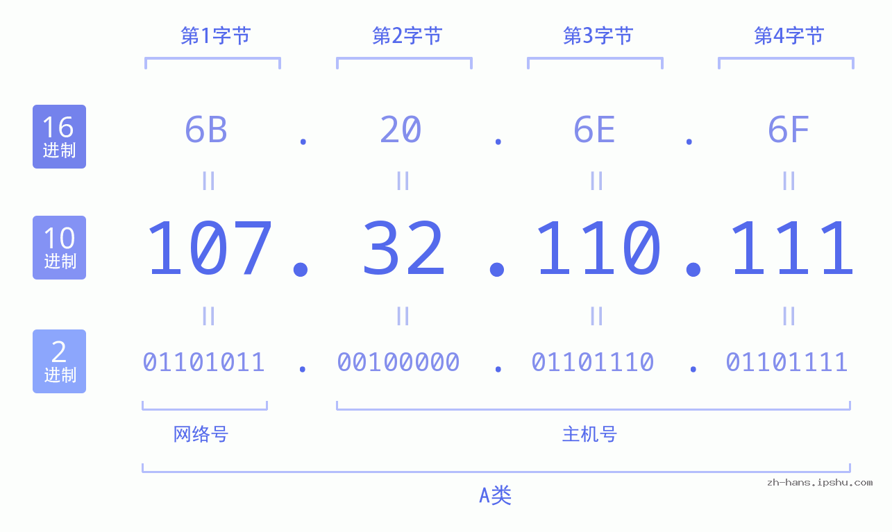 IP地址:107.32.110.111 数据结构图 二进制 十进制 十六进制 IPv4: 107.32.110.111 网络类型 网络号 主机号
