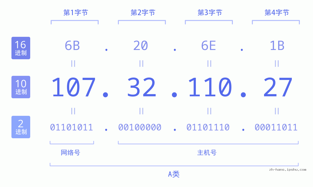 IP地址:107.32.110.27 数据结构图 二进制 十进制 十六进制 IPv4: 107.32.110.27 网络类型 网络号 主机号