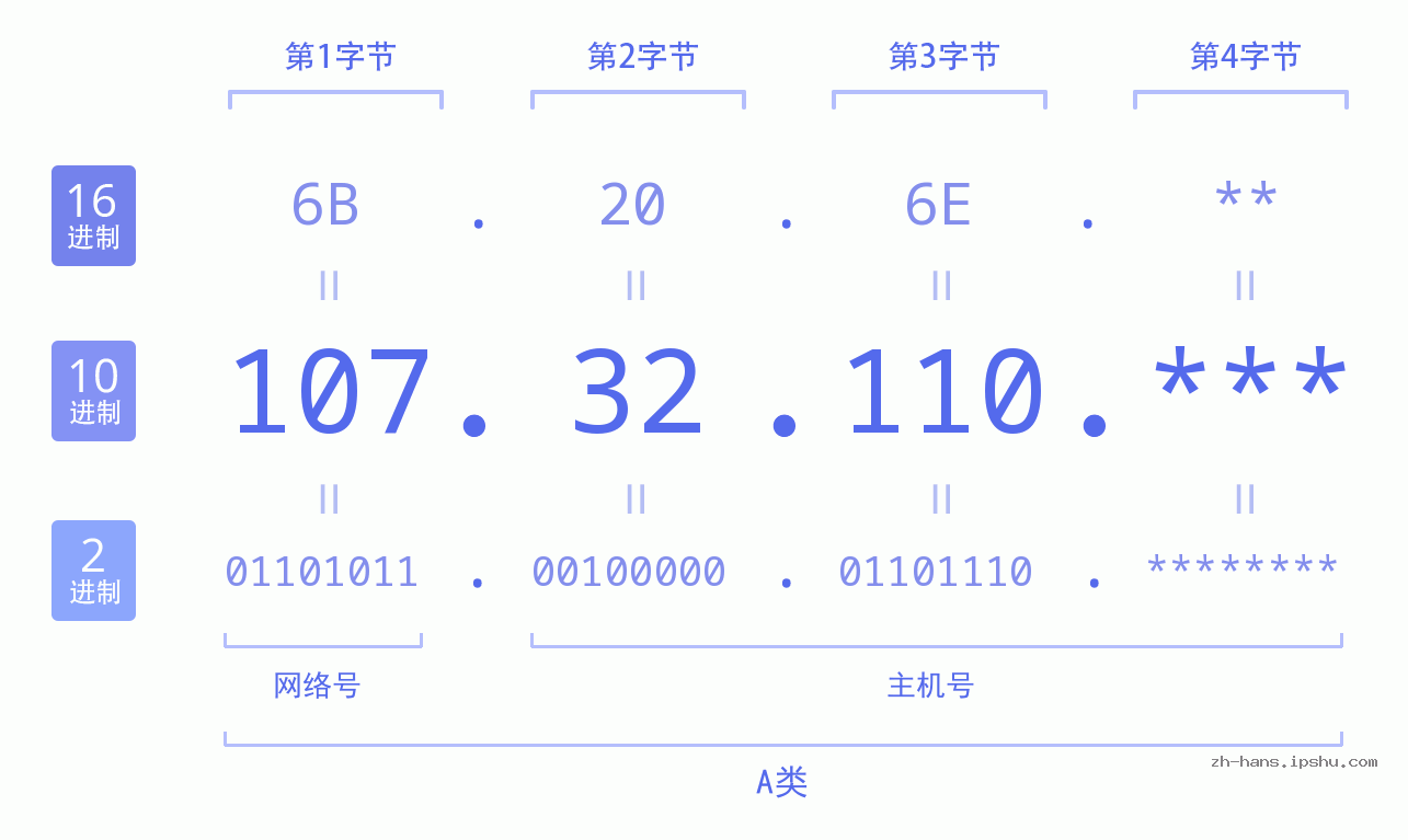IP地址:107.32.110 数据结构图 二进制 十进制 十六进制 IPv4: 107.32.110 网络类型 网络号 主机号