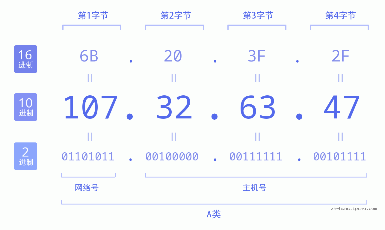 IP地址:107.32.63.47 数据结构图 二进制 十进制 十六进制 IPv4: 107.32.63.47 网络类型 网络号 主机号