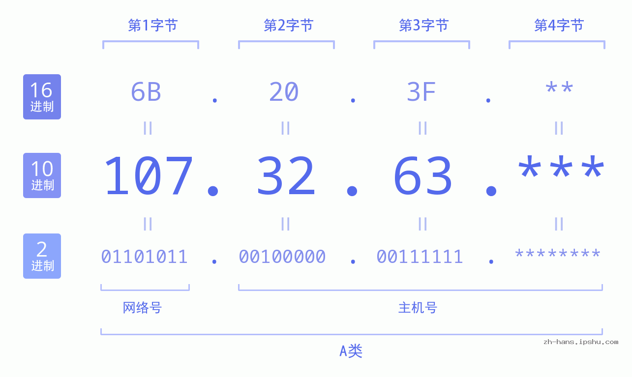 IP地址:107.32.63 数据结构图 二进制 十进制 十六进制 IPv4: 107.32.63 网络类型 网络号 主机号