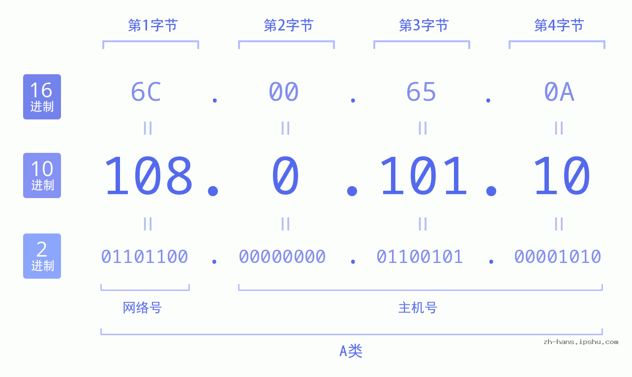 IP地址:108.0.101.10 数据结构图 二进制 十进制 十六进制 IPv4: 108.0.101.10 网络类型 网络号 主机号