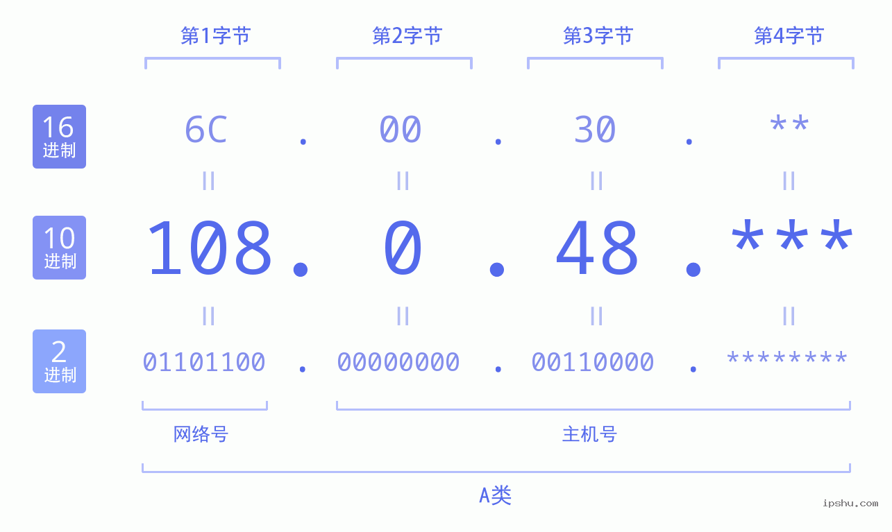 IPv4: 108.0.48 网络类型 网络号 主机号