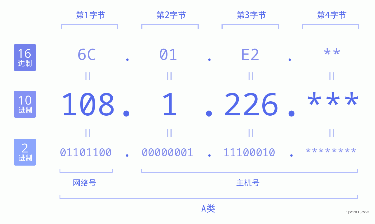 IPv4: 108.1.226 网络类型 网络号 主机号