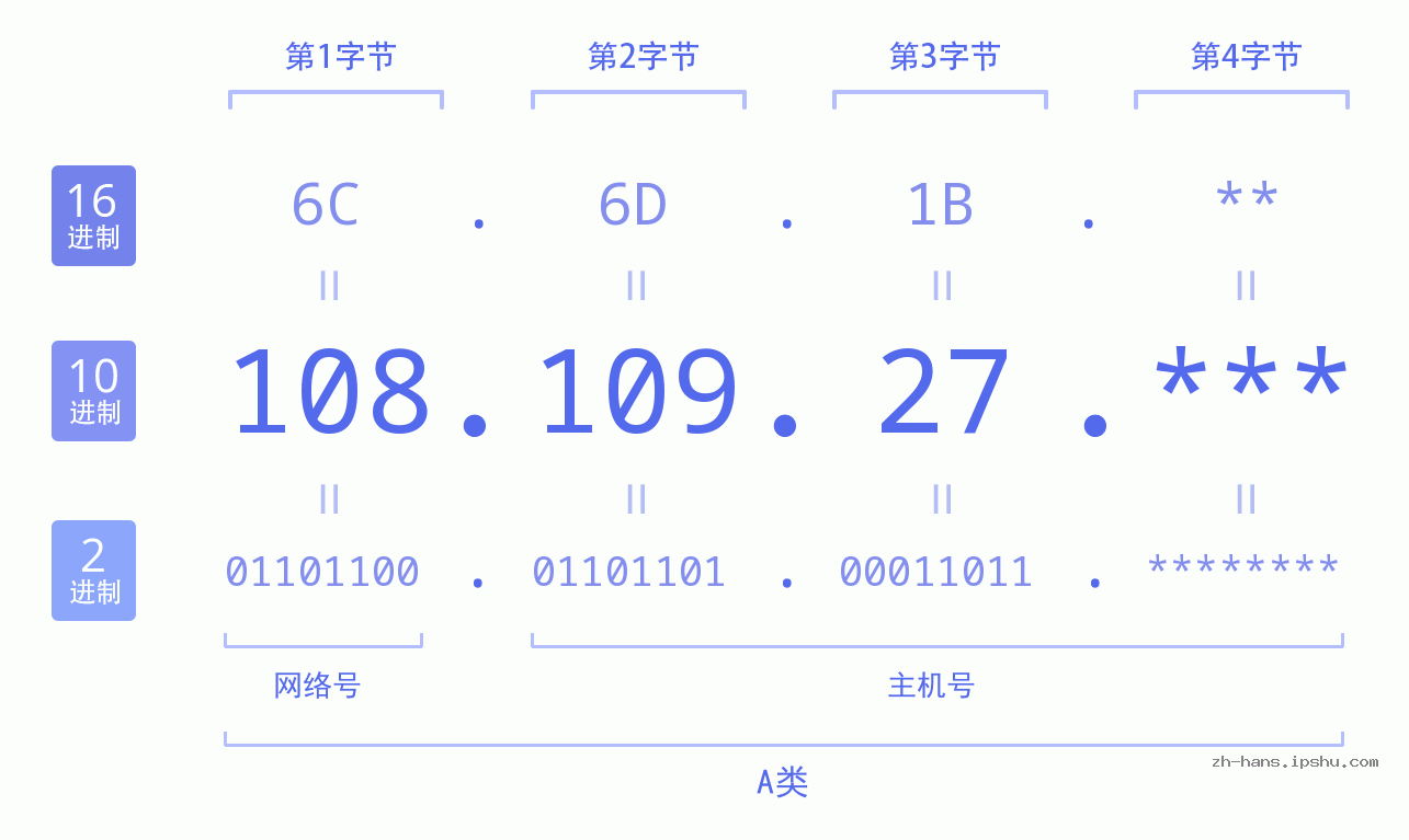 IP地址:108.109.27 数据结构图 二进制 十进制 十六进制 IPv4: 108.109.27 网络类型 网络号 主机号