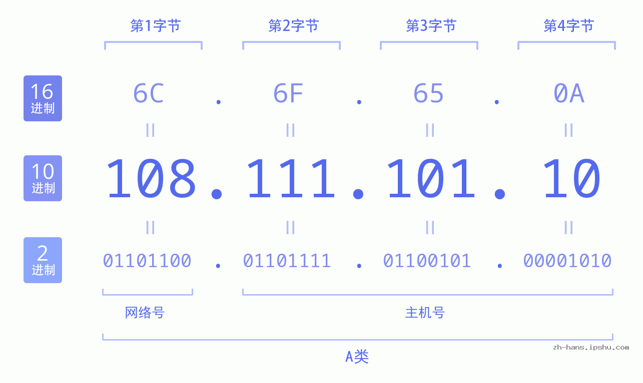 IP地址:108.111.101.10 数据结构图 二进制 十进制 十六进制 IPv4: 108.111.101.10 网络类型 网络号 主机号