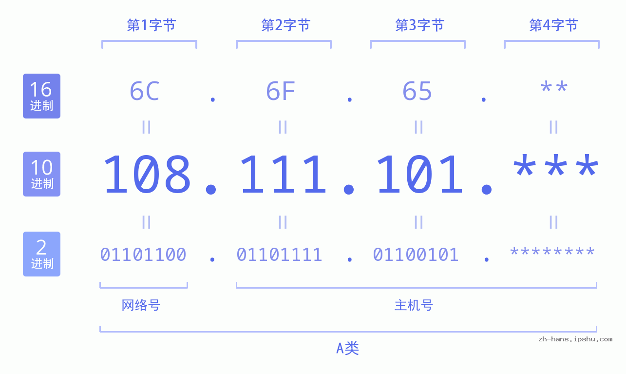 IP地址:108.111.101 数据结构图 二进制 十进制 十六进制 IPv4: 108.111.101 网络类型 网络号 主机号