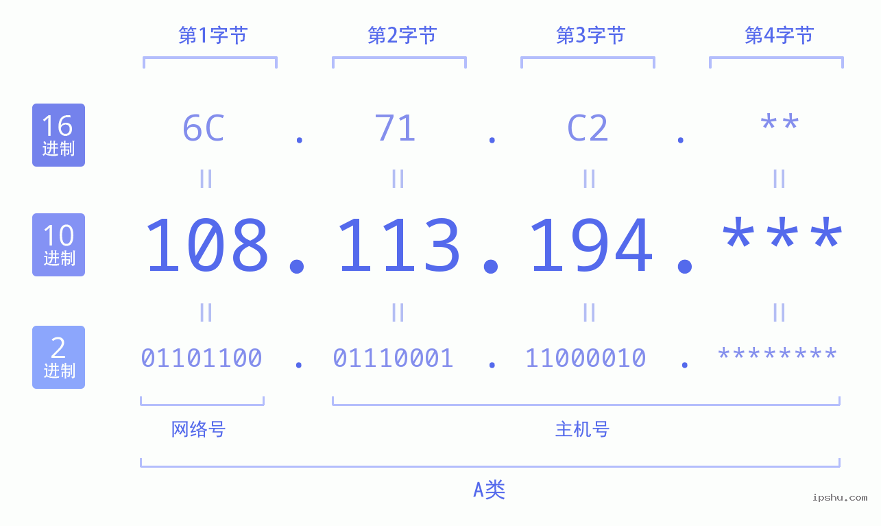 IPv4: 108.113.194 网络类型 网络号 主机号