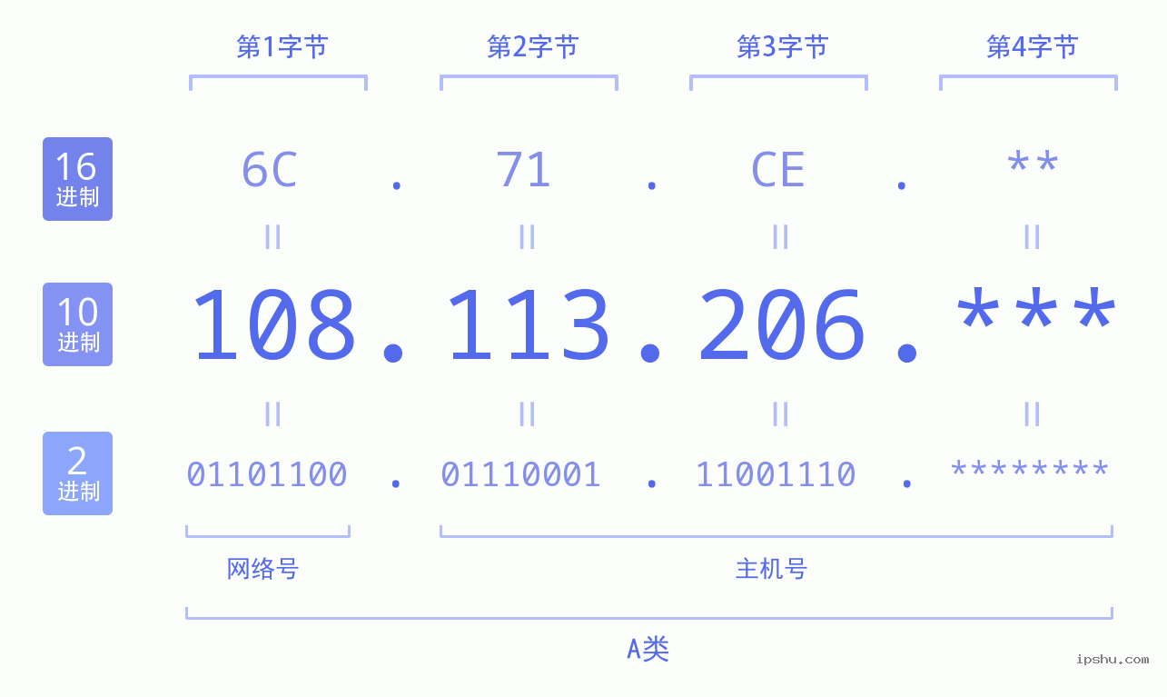 IPv4: 108.113.206 网络类型 网络号 主机号