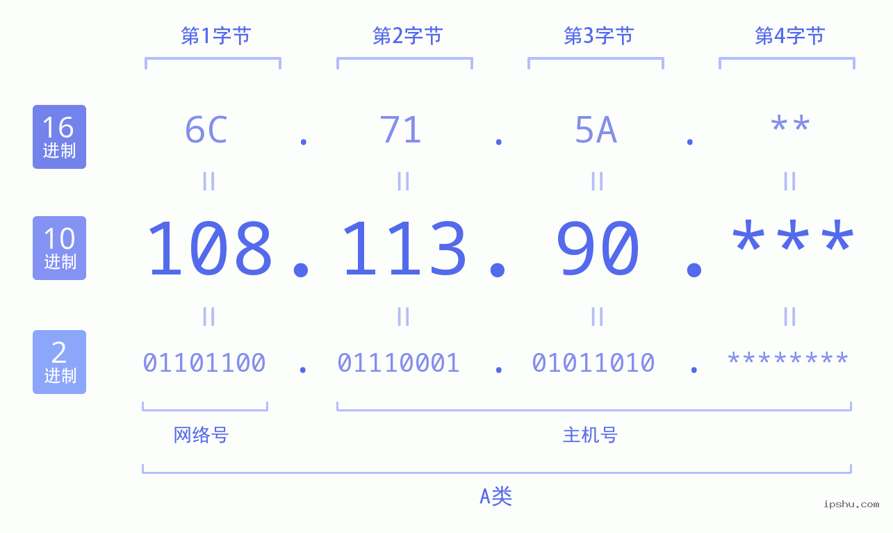 IPv4: 108.113.90 网络类型 网络号 主机号