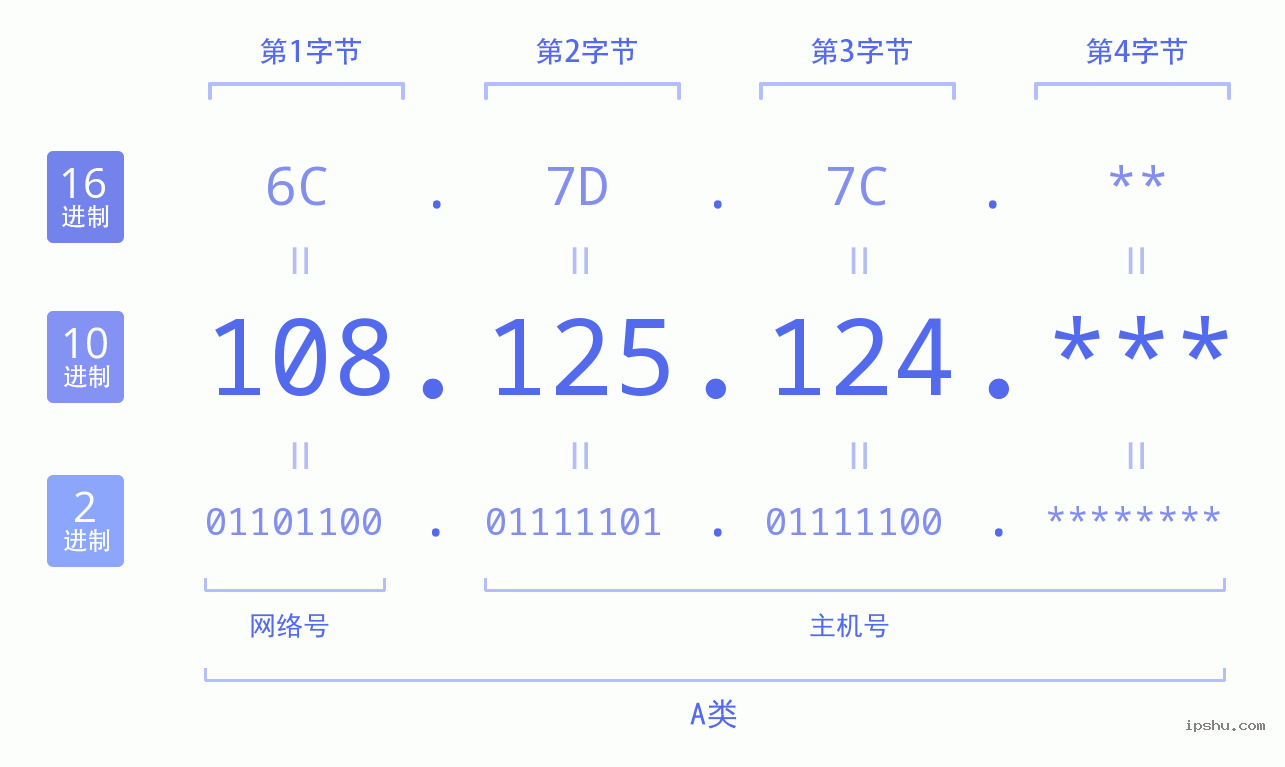 IPv4: 108.125.124 网络类型 网络号 主机号