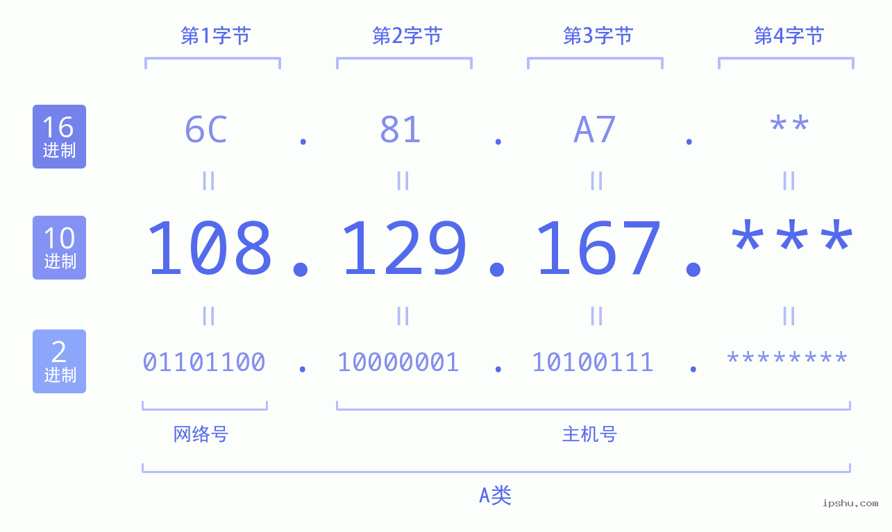 IPv4: 108.129.167 网络类型 网络号 主机号