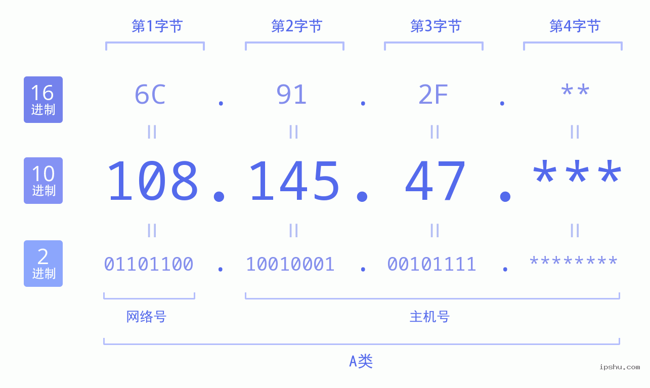 IPv4: 108.145.47 网络类型 网络号 主机号