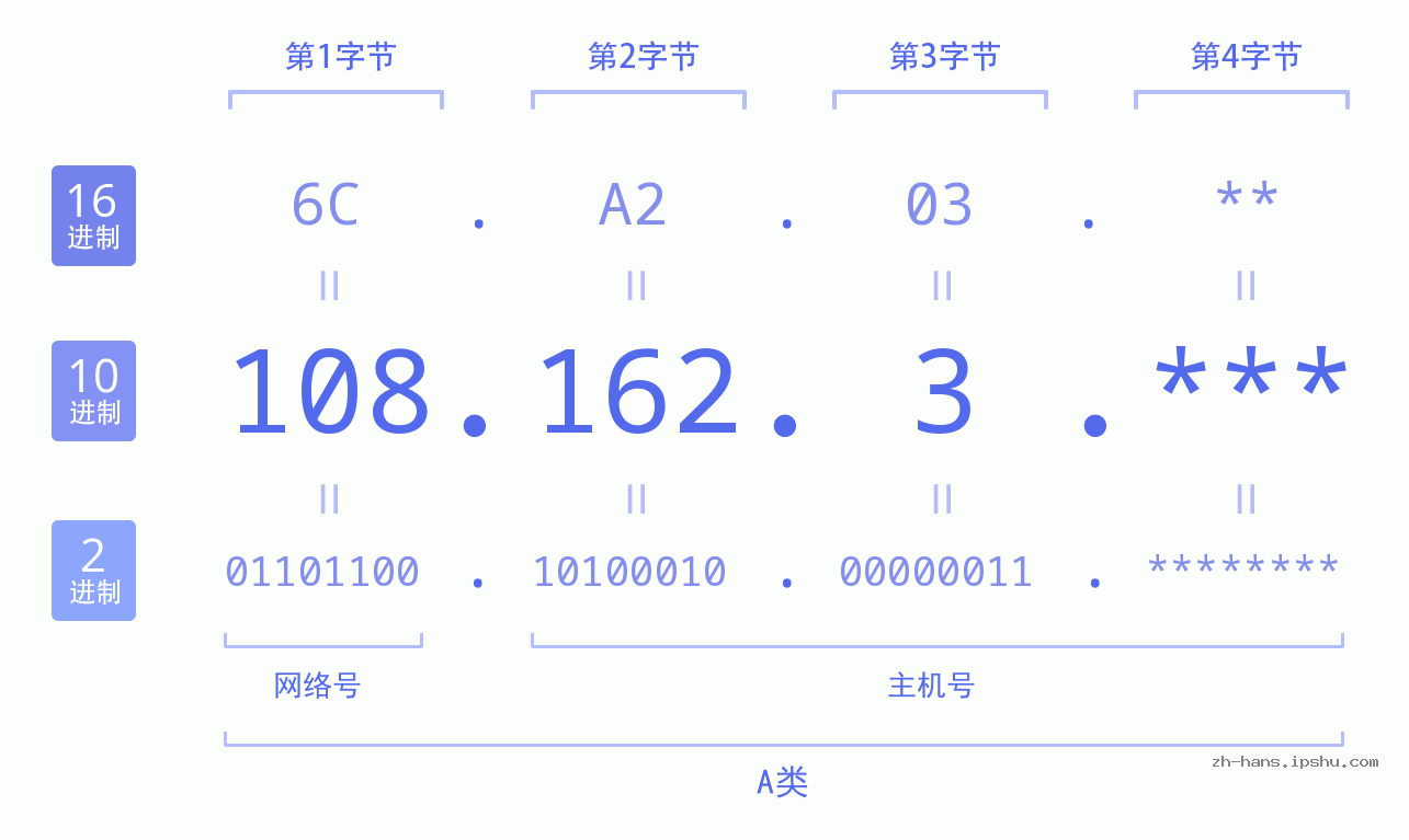 IP地址:108.162.3 数据结构图 二进制 十进制 十六进制 IPv4: 108.162.3 网络类型 网络号 主机号