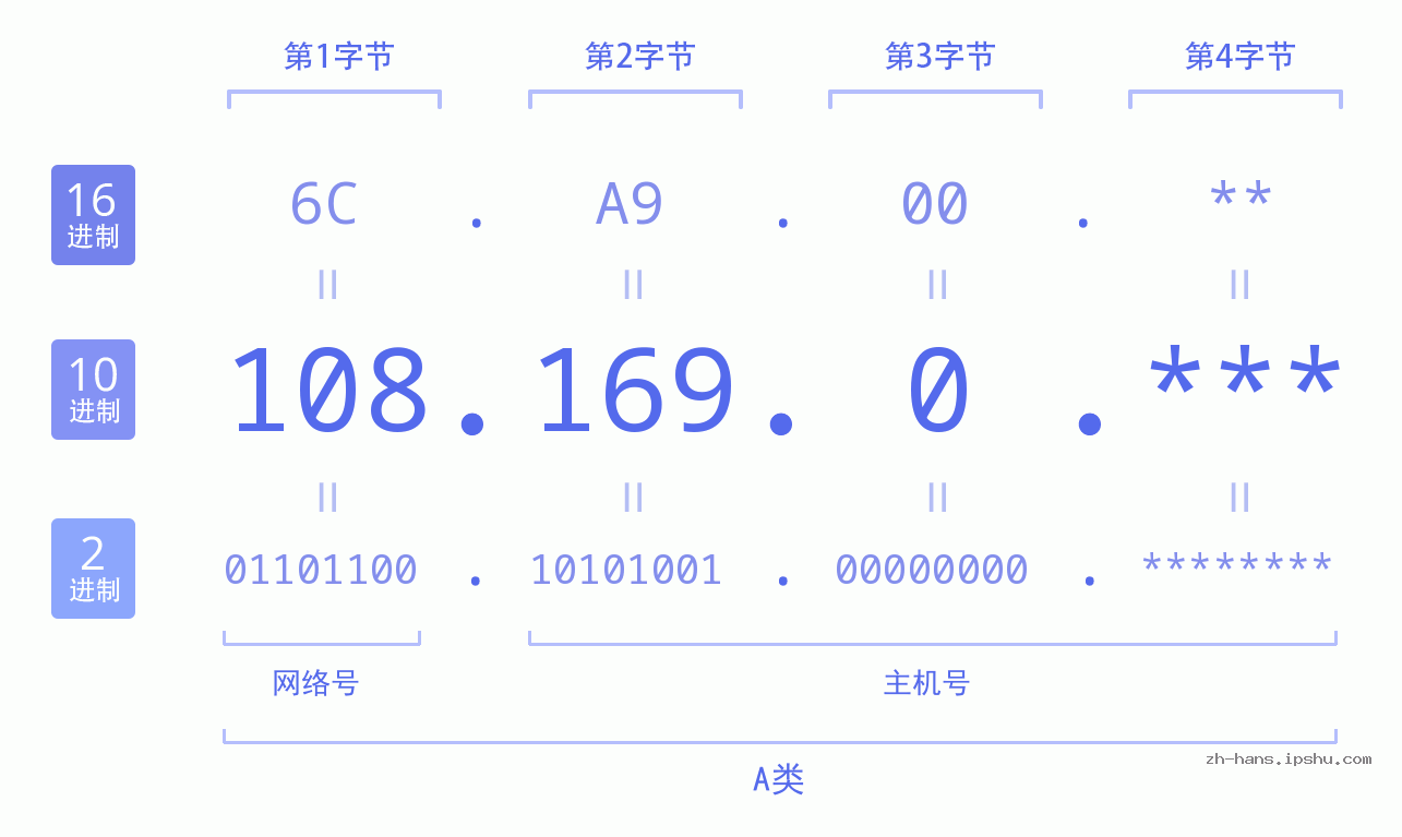 IP地址:108.169.0 数据结构图 二进制 十进制 十六进制 IPv4: 108.169.0 网络类型 网络号 主机号