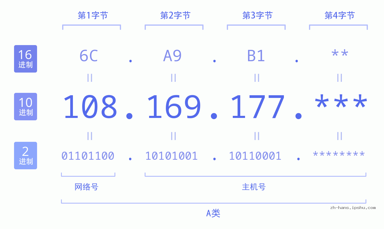 IP地址:108.169.177 数据结构图 二进制 十进制 十六进制 IPv4: 108.169.177 网络类型 网络号 主机号