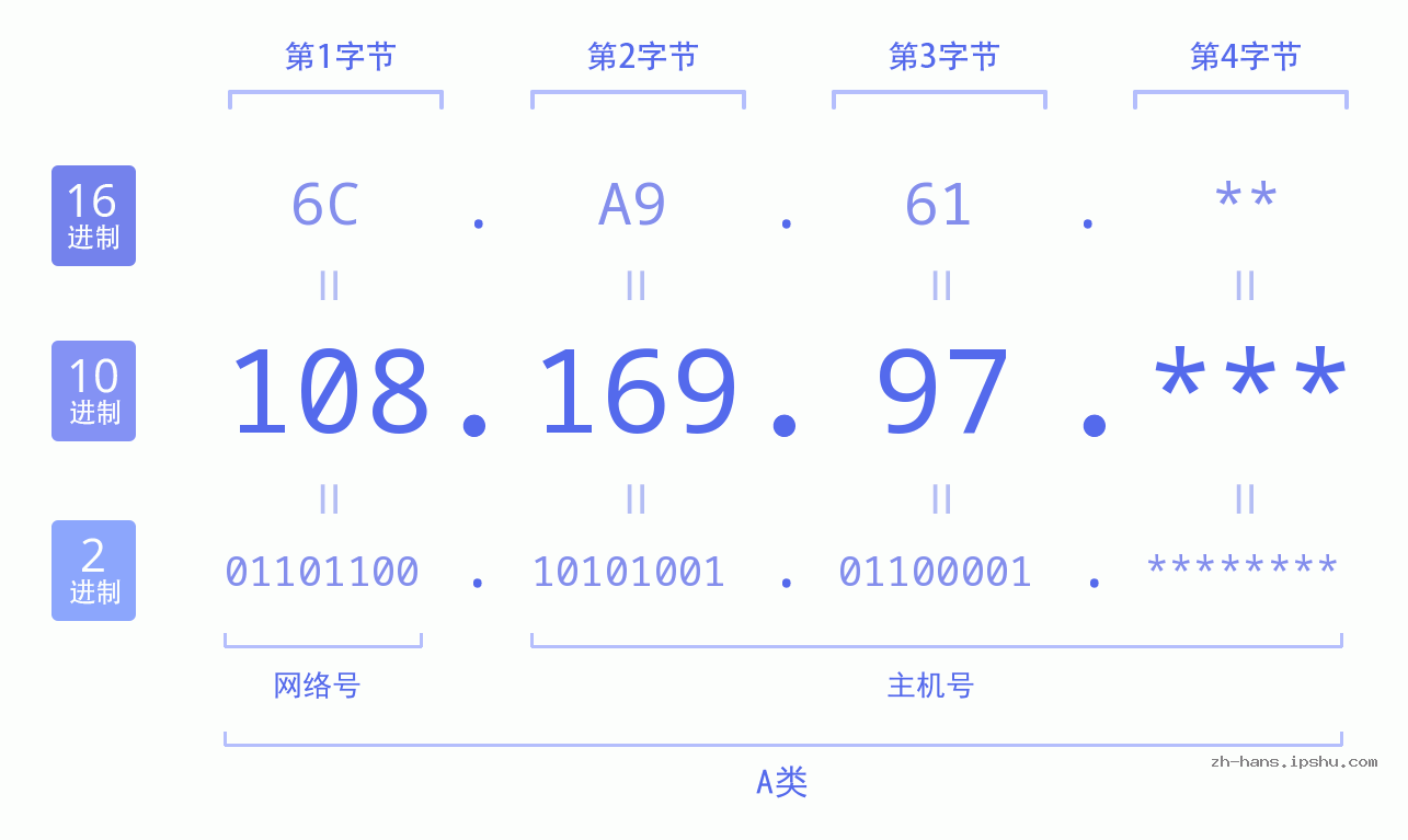 IP地址:108.169.97 数据结构图 二进制 十进制 十六进制 IPv4: 108.169.97 网络类型 网络号 主机号