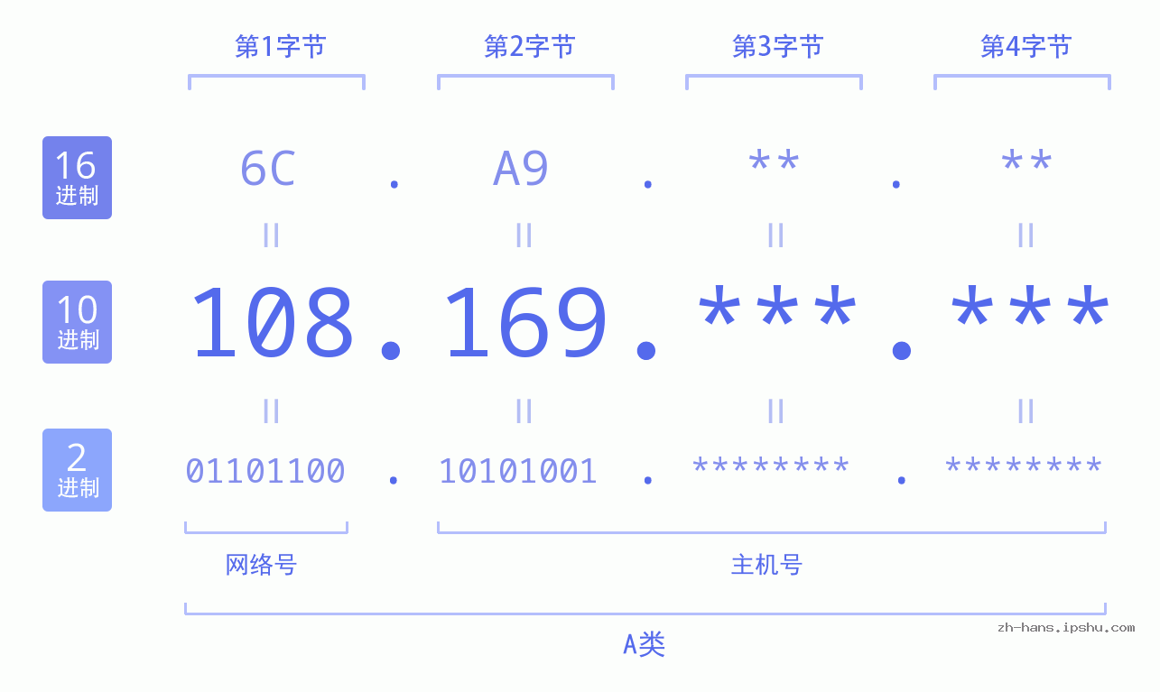 IP地址:108.169 数据结构图 二进制 十进制 十六进制 IPv4: 108.169 网络类型 网络号 主机号